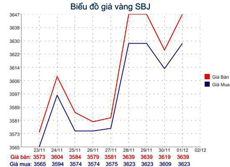 Giá vàng vọt lên 36,35 triệu đồng/lượng