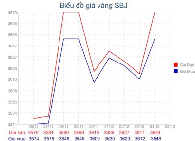 Giá vàng tăng vọt, giá USD hạ nhiệt