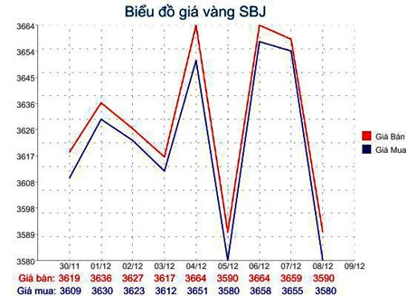 Giá vàng, giá USD cùng giảm mạnh