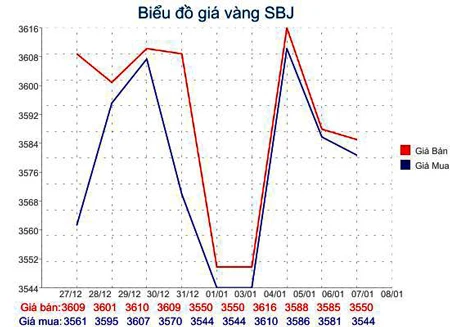 Giá vàng xuống dưới 35,5 triệu đồng/lượng