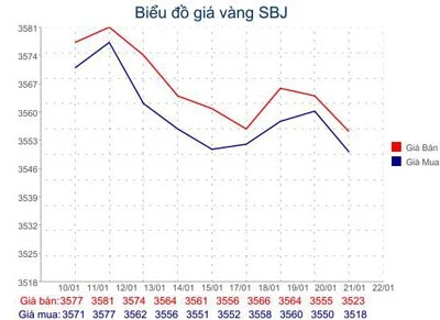 Giá vàng giảm 330.000 đồng/lượng