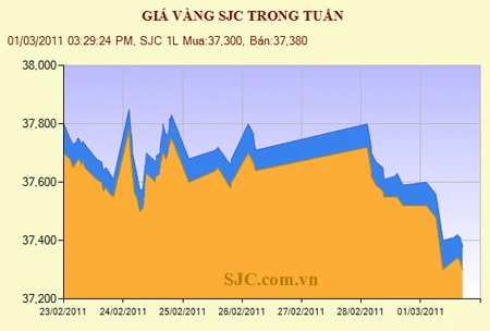 Giá vàng còn 37,38 triệu đồng/lượng