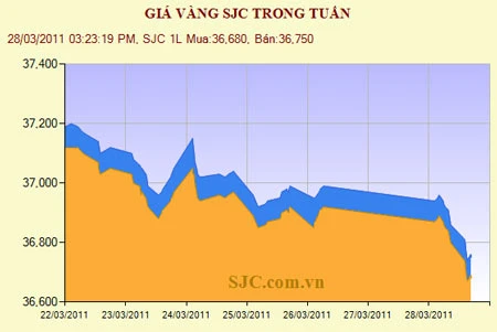 Giá vàng giảm còn 36,73 triệu đồng/lượng