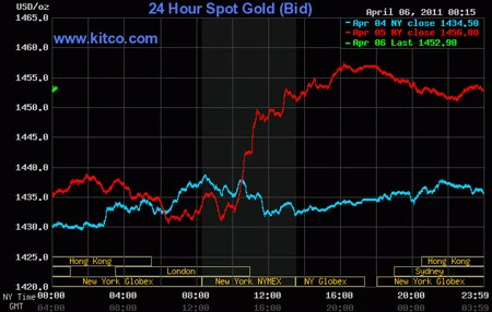 Giá vàng thế giới lên mức cao kỷ lục, vàng trong nước tăng nhẹ