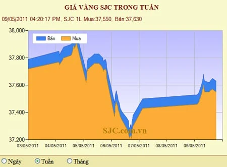 Giá vàng trong nước và thế giới tăng nhẹ