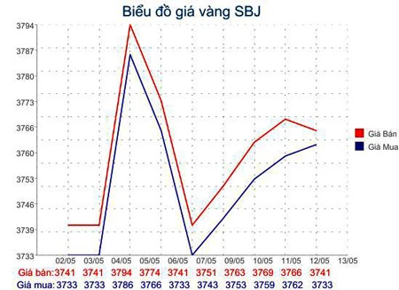 Giá vàng giảm 270.000 đồng/lượng