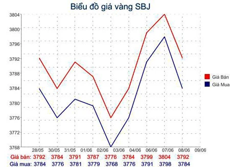 Giá vàng giảm còn 37,93 triệu đồng/lượng