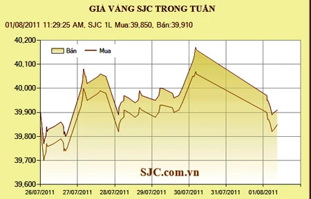 Giá vàng còn 39,91 triệu đồng/lượng