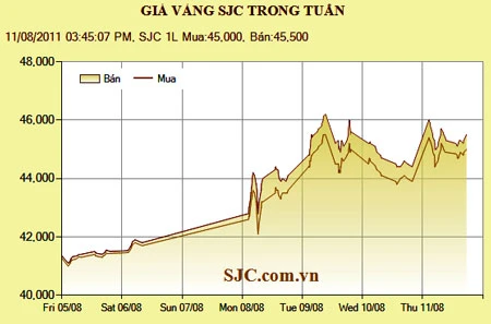 Giá vàng lại "nhảy múa"