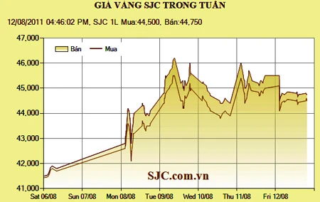 Giá vàng giảm 750.000 đồng/lượng