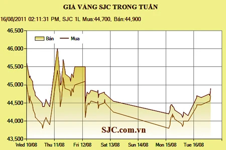 Giá vàng lên 45 triệu đồng/lượng