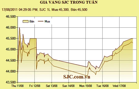 Giá vàng tăng 500.000 đồng/lượng