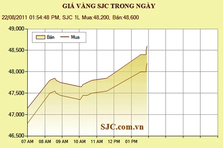 Giá vàng lại tăng chóng mặt: 48,6 triệu đồng/lượng