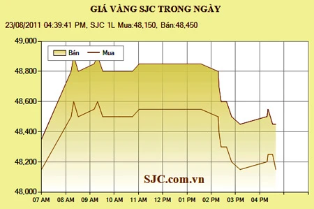 Giá vàng: sáng tăng, chiều giảm