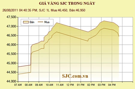 Giảm giá bán xăng, dầu