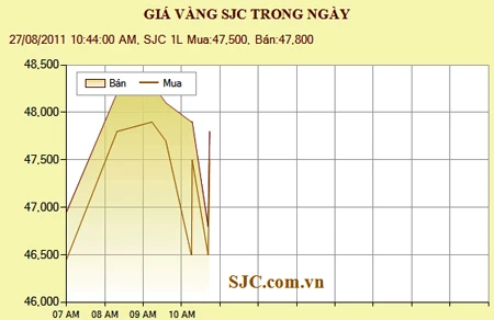 Giá vàng lại xuống dưới 48 triệu đồng/lượng