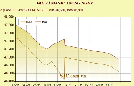 Giá vàng xuống dưới 47 triệu đồng/lượng