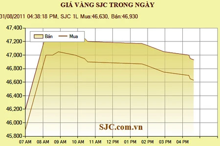 Giá vàng sáng tăng, chiều giảm