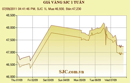 Giá vàng về sát 47 triệu đồng/lượng