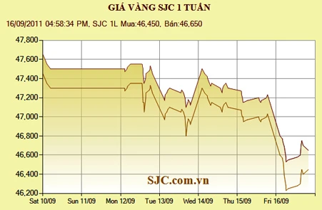 Giá vàng giảm còn 46,65 triệu đồng/lượng