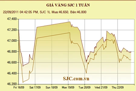 Giá vàng giảm 300.000 đồng/lượng