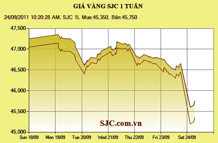 Giá vàng giảm còn 45,75 triệu đồng/lượng