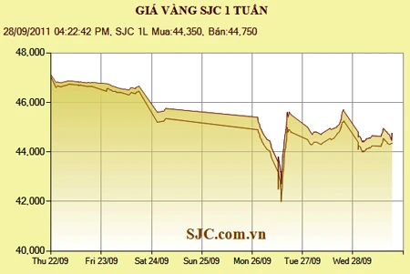 Giá vàng giảm tiếp gần 1 triệu đồng/lượng