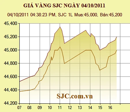 Giá vàng vượt 45 triệu đồng/lượng