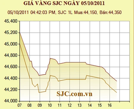 Giá vàng giảm 670.000 đồng/lượng