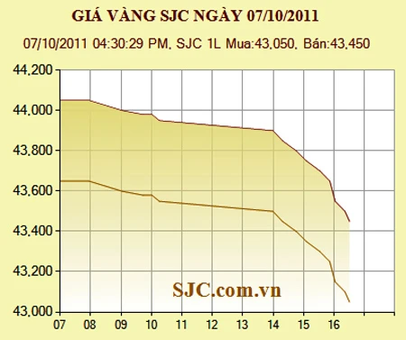 Giá vàng giảm tiếp 650.000 đồng/lượng