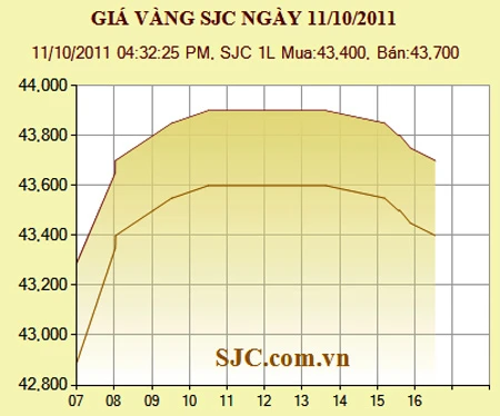 Giá vàng tăng 410.000 đồng/lượng