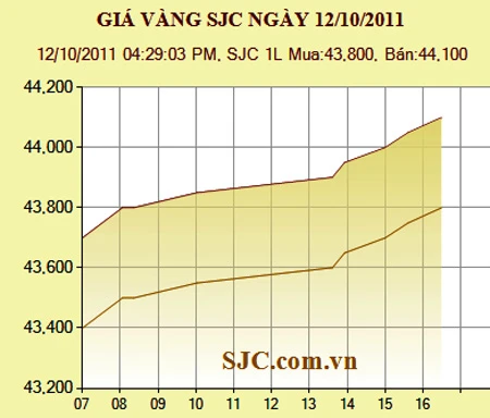 Giá vàng tăng 400.000 đồng/lượng