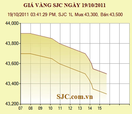 Giá vàng giảm 400.000 đồng/lượng