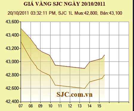 Giá vàng giảm 400.000 đồng/lượng