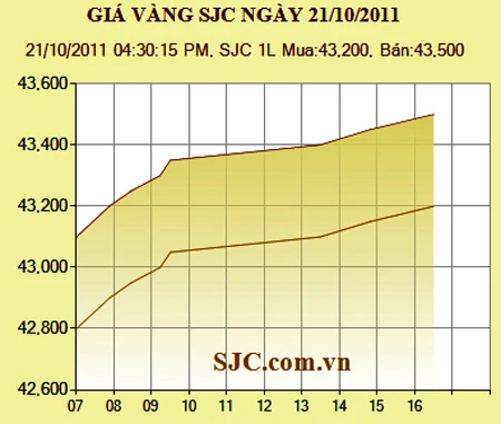 Vàng và USD tăng giá