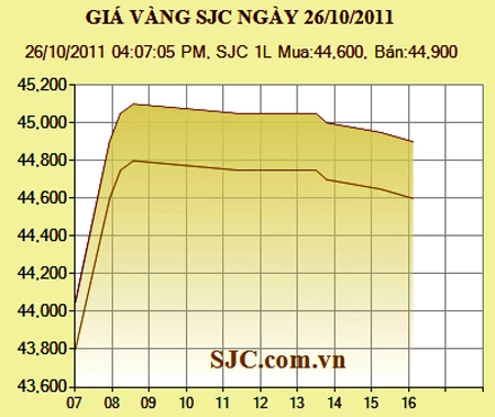 Vàng và USD tăng giá