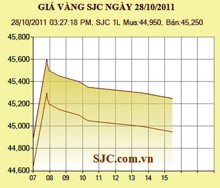 Giá vàng tăng 350.000 đồng/lượng, giá USD ngân hàng vượt mốc 21.000 đồng/USD