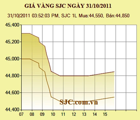 Giá vàng giảm 450.000 đồng/lượng