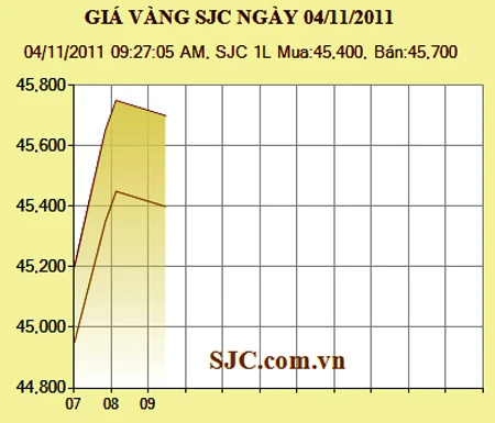 Giá vàng tăng 500.000 đồng/lượng