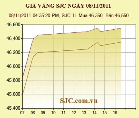 Giá vàng tăng 700.000 đồng/lượng