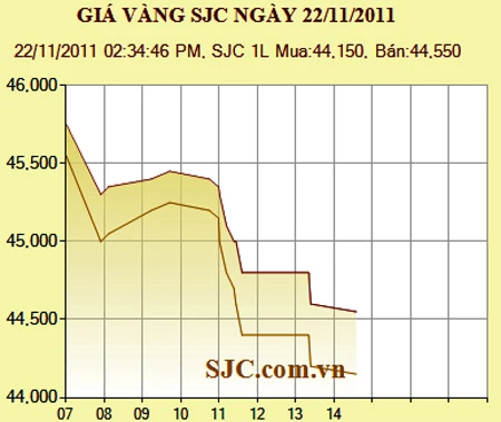 Giá vàng giảm 1,3 triệu đồng/lượng