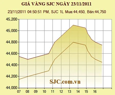 Giá vàng nhảy múa và chốt giá ở mức 44,75 triệu đồng/lượng