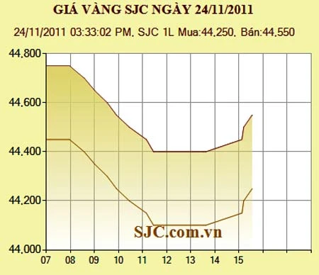 Giá vàng giảm 200.000 đồng/lượng