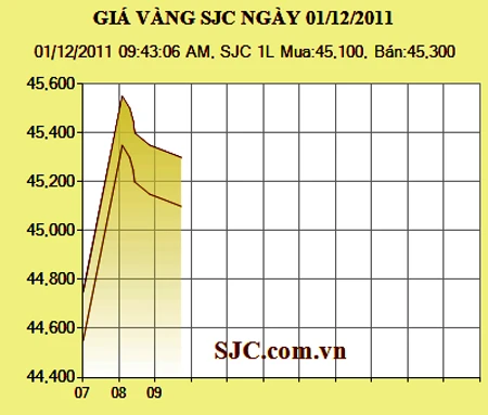 Giá vàng tăng 550.000 đồng/lượng