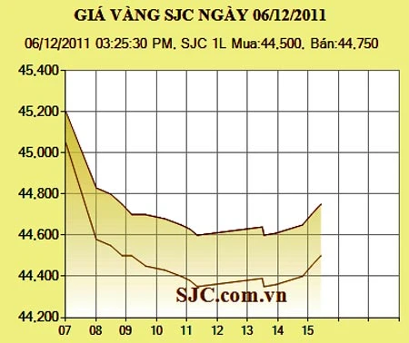 Giá vàng giảm 450.000 đồng/lượng