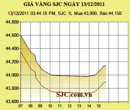 Giá vàng giảm 450.000 đồng/lượng