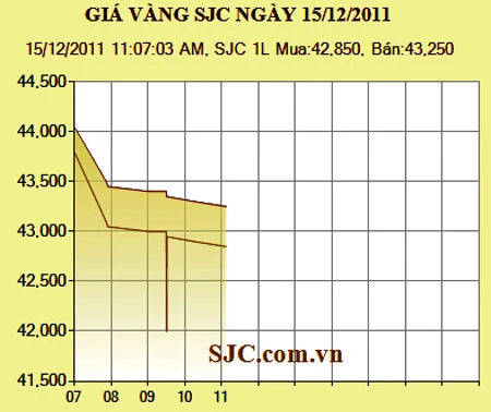 Dù giảm mạnh nhưng giá vàng trong nước vẫn cao hơn giá vàng thế giới