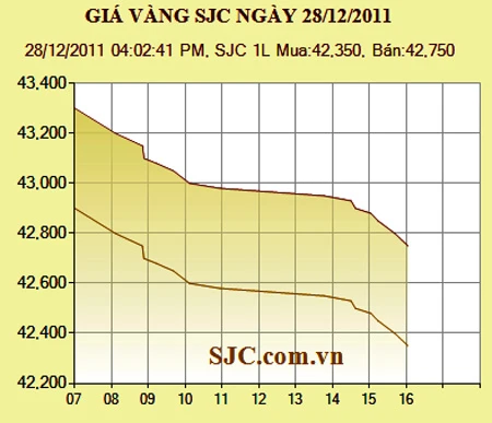 Giá vàng giảm 550.000 đồng/lượng