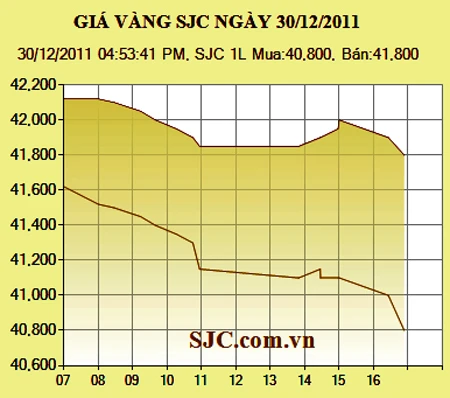 Năm ngày giảm liên tiếp, giá vàng còn 41,8 triệu đồng/lượng