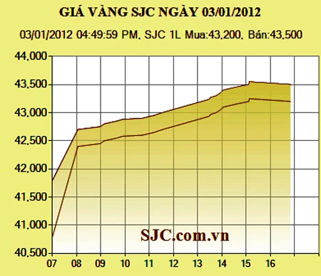 Giá vàng tăng 1,7 triệu đồng/lượng